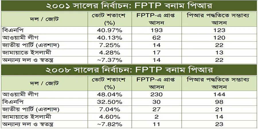 বাংলাদেশের নির্বাচনী ব্যবস্থায় পিআর পদ্ধতির সম্ভাবনা: ২০০১ ও ২০০৮ সালের ফলাফলের আলোকে একটি বিশ্লেষণ